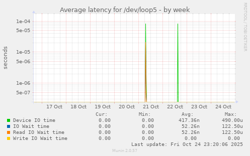 Average latency for /dev/loop5