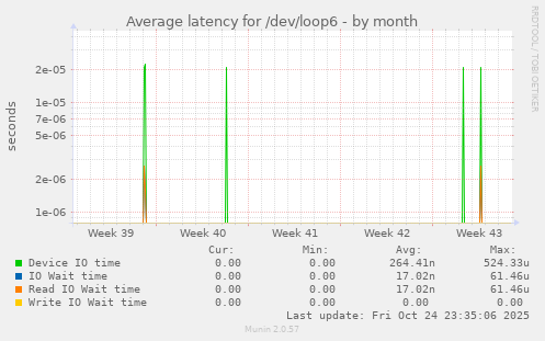 Average latency for /dev/loop6
