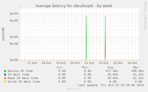 Average latency for /dev/loop6