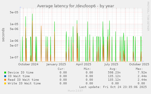 Average latency for /dev/loop6