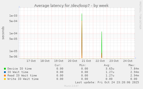 Average latency for /dev/loop7