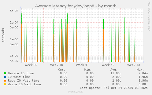 Average latency for /dev/loop8