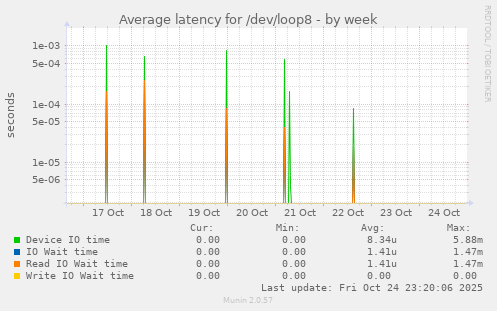 Average latency for /dev/loop8
