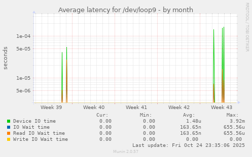 Average latency for /dev/loop9