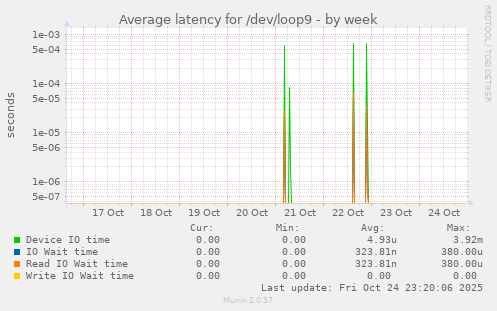 Average latency for /dev/loop9
