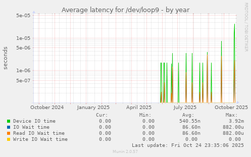 Average latency for /dev/loop9