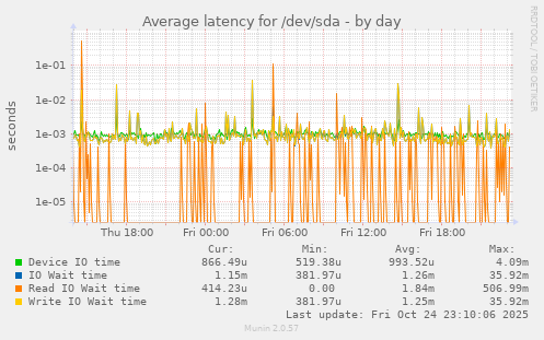 Average latency for /dev/sda