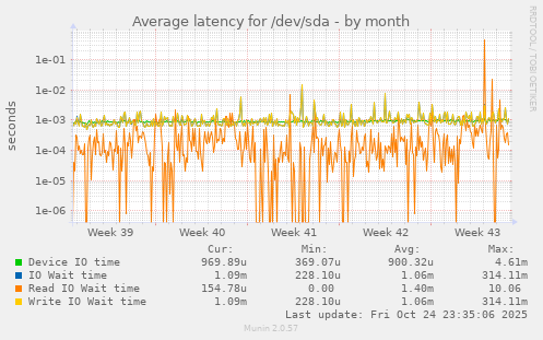 Average latency for /dev/sda