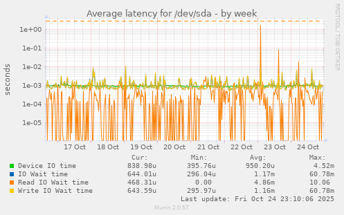 Average latency for /dev/sda