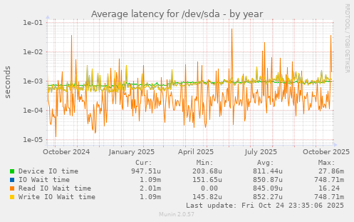 Average latency for /dev/sda