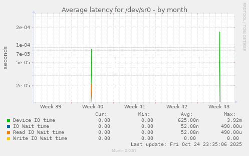 Average latency for /dev/sr0