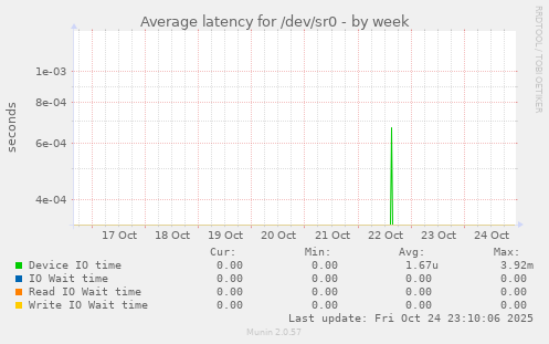 Average latency for /dev/sr0