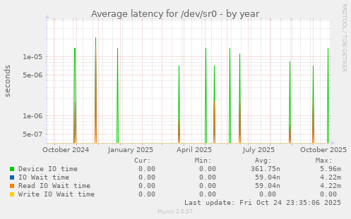 Average latency for /dev/sr0