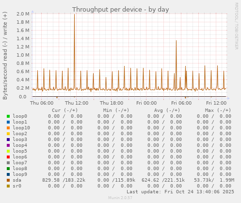 Throughput per device