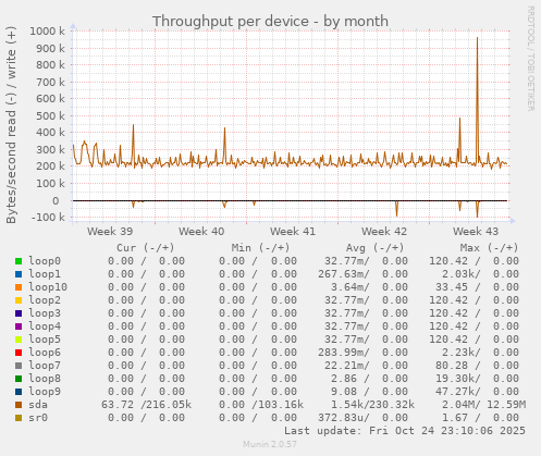Throughput per device