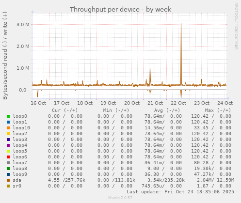 Throughput per device
