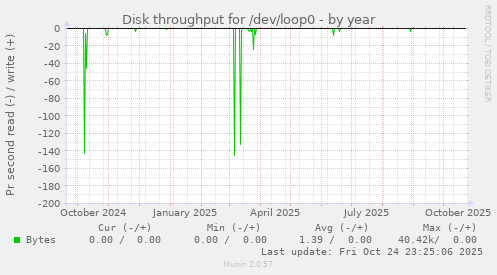 Disk throughput for /dev/loop0