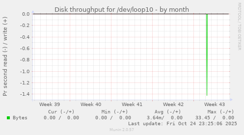 Disk throughput for /dev/loop10