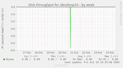 Disk throughput for /dev/loop10
