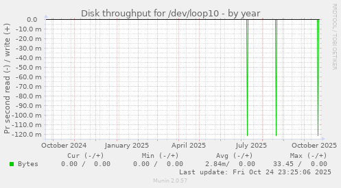 Disk throughput for /dev/loop10
