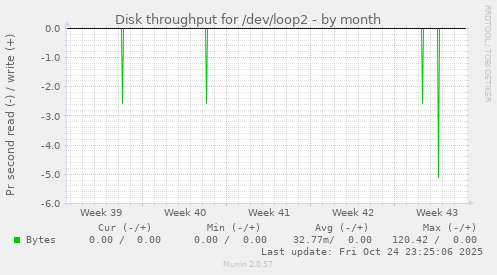 Disk throughput for /dev/loop2