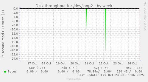 Disk throughput for /dev/loop2