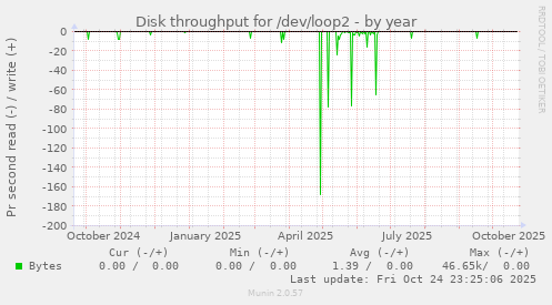 Disk throughput for /dev/loop2