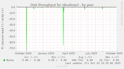 Disk throughput for /dev/loop3