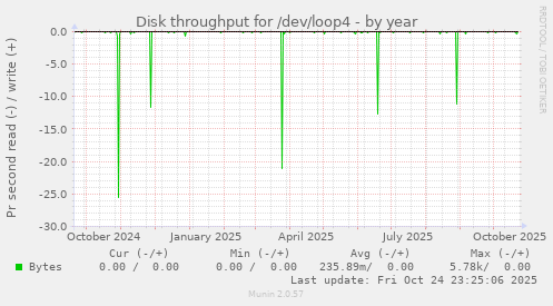 Disk throughput for /dev/loop4