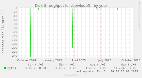 Disk throughput for /dev/loop5