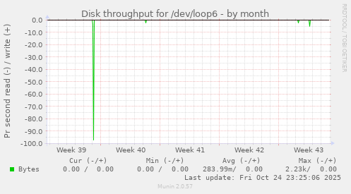 Disk throughput for /dev/loop6