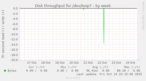 Disk throughput for /dev/loop7