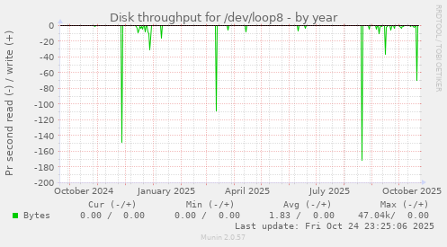 Disk throughput for /dev/loop8