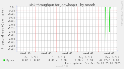 Disk throughput for /dev/loop9