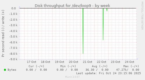 Disk throughput for /dev/loop9
