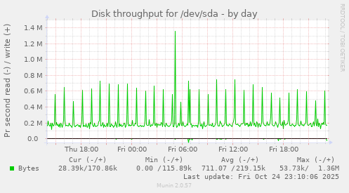 Disk throughput for /dev/sda