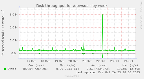 Disk throughput for /dev/sda