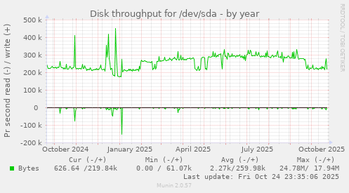 Disk throughput for /dev/sda