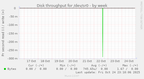 Disk throughput for /dev/sr0