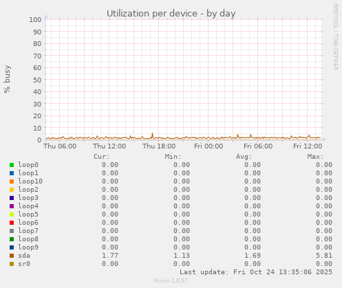 Utilization per device