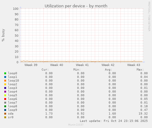 Utilization per device