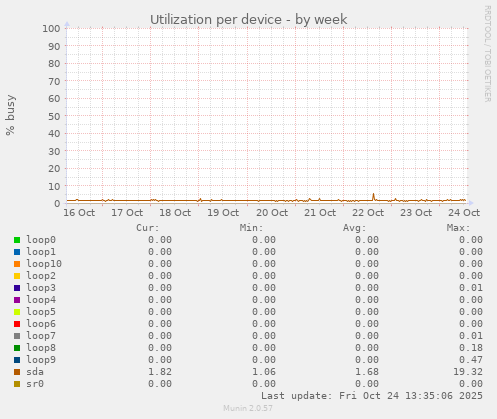 Utilization per device