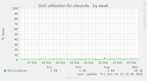 Disk utilization for /dev/sda