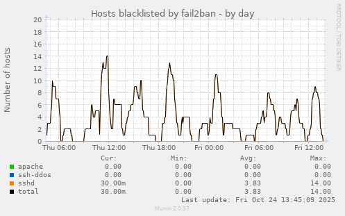Hosts blacklisted by fail2ban