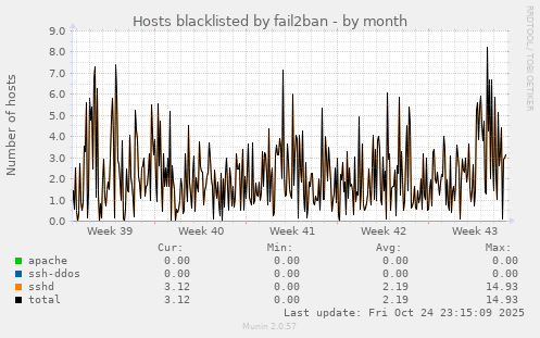 Hosts blacklisted by fail2ban