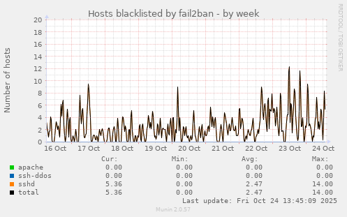 Hosts blacklisted by fail2ban