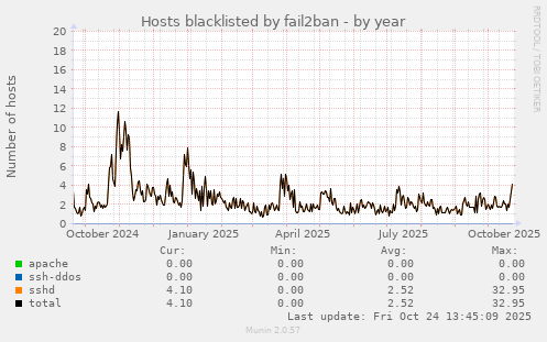 Hosts blacklisted by fail2ban