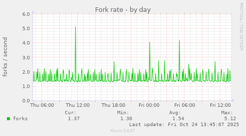 Fork rate