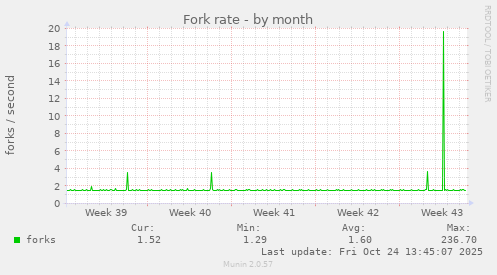 Fork rate