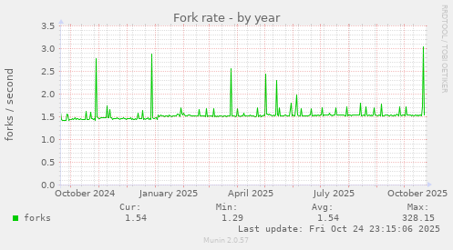 Fork rate